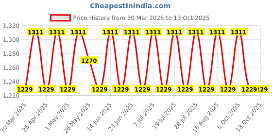 myntra.com SHADOW & SAINING Printed Pure Cotton Unstitched Dress Material shadow & saining Price History Graph from 30 Mar 2025 to 13 Oct 2025