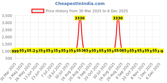 myntra.com SHADOW & SAINING Printed Pure Cotton Unstitched Dress Material shadow & saining Price History Graph from 30 Mar 2025 to 6 Dec 2025