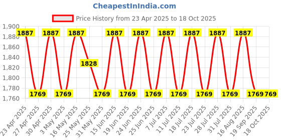 myntra.com SHADOW & SAINING Printed Pure Silk Semi-Stitched Dress Material shadow & saining Price History Graph from 23 Apr 2025 to 16 Oct 2025
