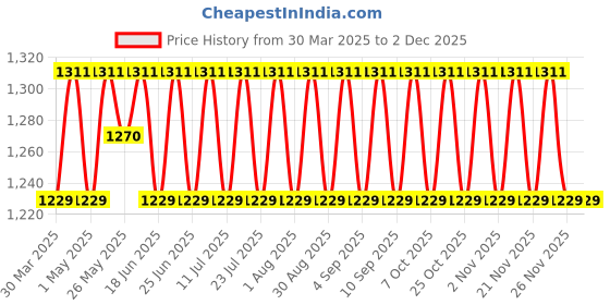 myntra.com SHADOW & SAINING Printed Semi-Stitched Dress Material shadow & saining Price History Graph from 30 Mar 2025 to 30 Nov 2025