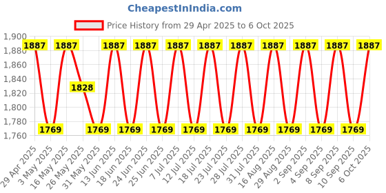 myntra.com SHADOW & SAINING Printed Semi-Stitched Dress Material shadow & saining Price History Graph from 29 Apr 2025 to 6 Oct 2025