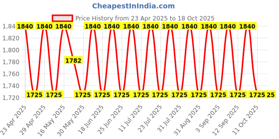 myntra.com SHADOW & SAINING Printed Semi-Stitched Dress Material shadow & saining Price History Graph from 23 Apr 2025 to 18 Oct 2025