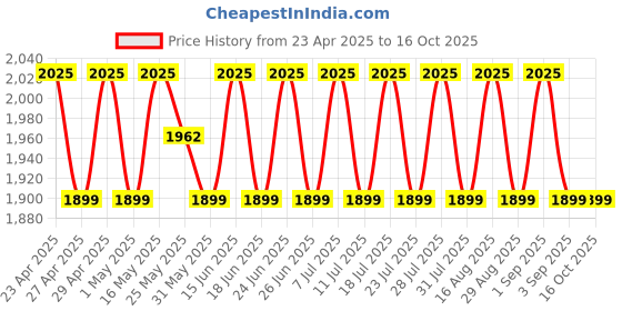 myntra.com SHADOW & SAINING Printed Semi-Stitched Dress Material shadow & saining Price History Graph from 23 Apr 2025 to 15 Oct 2025