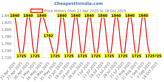 myntra.com SHADOW & SAINING Printed Semi-Stitched Dress Material shadow & saining Price History Graph from 23 Apr 2025 to 17 Oct 2025