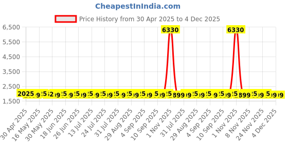 myntra.com SHADOW & SAINING Printed Semi-Stitched Dress Material shadow & saining Price History Graph from 30 Apr 2025 to 4 Dec 2025