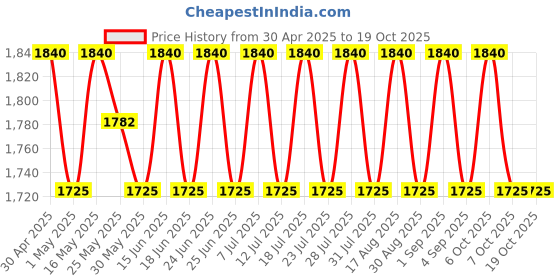 myntra.com SHADOW & SAINING Printed Semi-Stitched Dress Material shadow & saining Price History Graph from 30 Apr 2025 to 18 Oct 2025