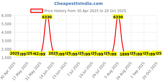 myntra.com SHADOW & SAINING Printed Semi-Stitched Dress Material shadow & saining Price History Graph from 30 Apr 2025 to 20 Oct 2025