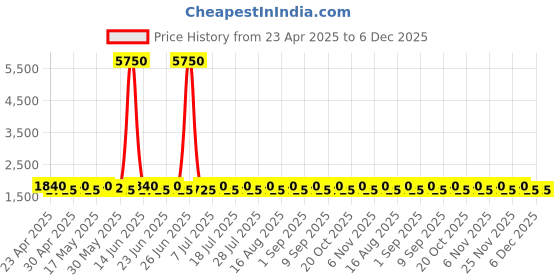 myntra.com SHADOW & SAINING Printed Semi-Stitched Dress Material shadow & saining Price History Graph from 23 Apr 2025 to 5 Dec 2025