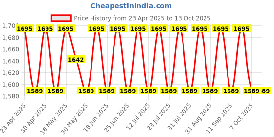 myntra.com SHADOW & SAINING Printed Semi-Stitched Dress Material shadow & saining Price History Graph from 23 Apr 2025 to 13 Oct 2025