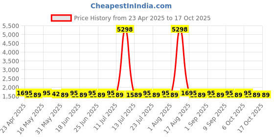 myntra.com SHADOW & SAINING Printed Semi-Stitched Dress Material shadow & saining Price History Graph from 23 Apr 2025 to 15 Oct 2025
