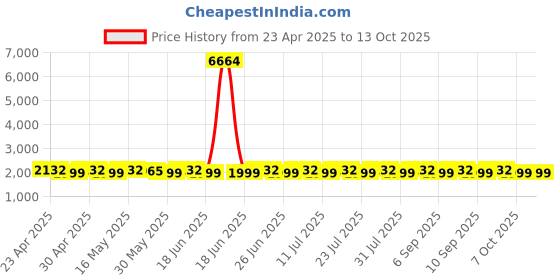myntra.com SHADOW & SAINING Printed Semi-Stitched Dress Material shadow & saining Price History Graph from 23 Apr 2025 to 13 Oct 2025