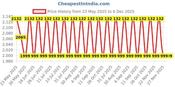 myntra.com SHADOW & SAINING Printed Semi-Stitched Dress Material shadow & saining Price History Graph from 23 May 2025 to 6 Dec 2025