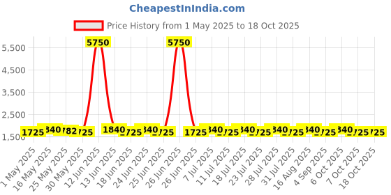 myntra.com SHADOW & SAINING Printed Semi-Stitched Dress Material shadow & saining Price History Graph from 1 May 2025 to 18 Oct 2025
