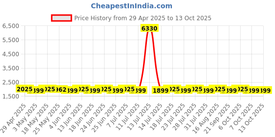 myntra.com SHADOW & SAINING Printed Sequinned Jaam Cotton Semi-Stitched Dress Material shadow & saining Price History Graph from 29 Apr 2025 to 13 Oct 2025