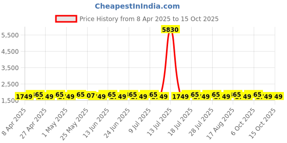 myntra.com SHADOW & SAINING Printed Sequnnied Semi-Stitched Dress Material shadow & saining Price History Graph from 8 Apr 2025 to 14 Oct 2025