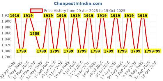 myntra.com SHADOW & SAINING Printed Sequnnied Semi-Stitched Dress Material shadow & saining Price History Graph from 29 Apr 2025 to 15 Oct 2025