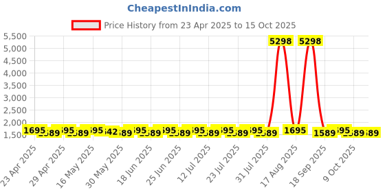 myntra.com SHADOW & SAINING Printed Thread Work Pure Cotton Unstitched Dress Material shadow & saining Price History Graph from 23 Apr 2025 to 14 Oct 2025
