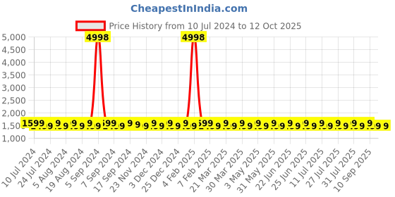 myntra.com SHADOW & SAINING Printed Unstitched Dress Material shadow & saining Price History Graph from 10 Jul 2024 to 12 Oct 2025