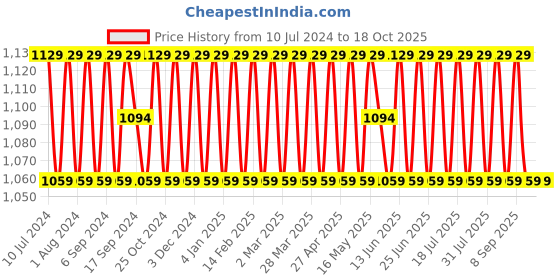 myntra.com SHADOW & SAINING Printed Unstitched Dress Material shadow & saining Price History Graph from 10 Jul 2024 to 18 Oct 2025