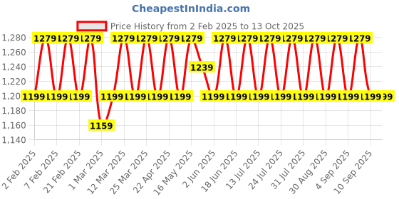 myntra.com SHADOW & SAINING Printed Unstitched Dress Material shadow & saining Price History Graph from 2 Feb 2025 to 12 Oct 2025