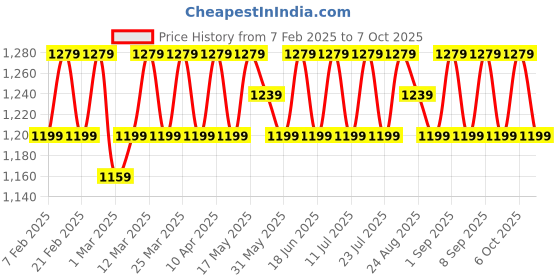 myntra.com SHADOW & SAINING Printed Unstitched Dress Material shadow & saining Price History Graph from 7 Feb 2025 to 7 Oct 2025