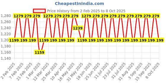 myntra.com SHADOW & SAINING Printed Unstitched Dress Material shadow & saining Price History Graph from 2 Feb 2025 to 8 Oct 2025