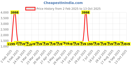 myntra.com SHADOW & SAINING Printed Unstitched Dress Material shadow & saining Price History Graph from 2 Feb 2025 to 13 Oct 2025