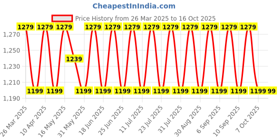 myntra.com SHADOW & SAINING Printed Unstitched Dress Material shadow & saining Price History Graph from 26 Mar 2025 to 16 Oct 2025