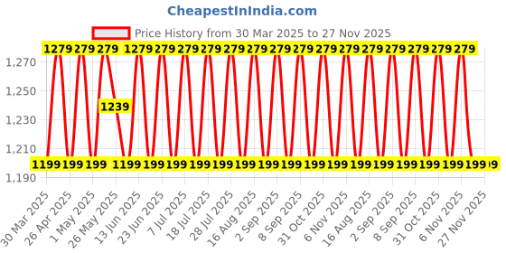 myntra.com SHADOW & SAINING Printed Unstitched Dress Material shadow & saining Price History Graph from 30 Mar 2025 to 27 Nov 2025