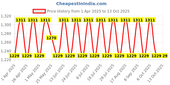 myntra.com SHADOW & SAINING Printed Unstitched Dress Material shadow & saining Price History Graph from 1 Apr 2025 to 13 Oct 2025
