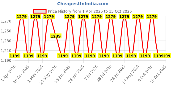 myntra.com SHADOW & SAINING Printed Unstitched Dress Material shadow & saining Price History Graph from 1 Apr 2025 to 14 Oct 2025