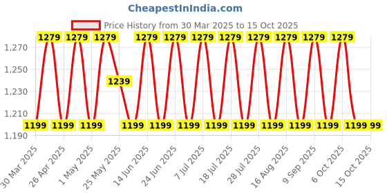 myntra.com SHADOW & SAINING Printed Unstitched Dress Material shadow & saining Price History Graph from 30 Mar 2025 to 14 Oct 2025
