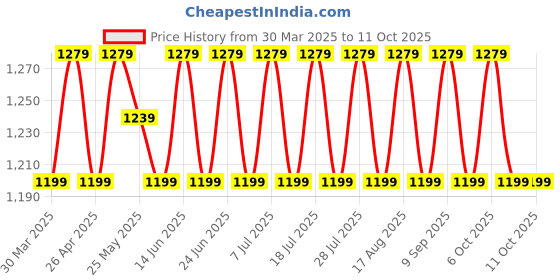myntra.com SHADOW & SAINING Printed Unstitched Dress Material shadow & saining Price History Graph from 30 Mar 2025 to 10 Oct 2025
