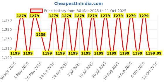 myntra.com SHADOW & SAINING Printed Unstitched Dress Material shadow & saining Price History Graph from 30 Mar 2025 to 10 Oct 2025