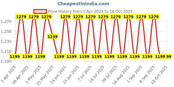 myntra.com SHADOW & SAINING Printed Unstitched Dress Material shadow & saining Price History Graph from 1 Apr 2025 to 18 Oct 2025