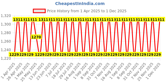 myntra.com SHADOW & SAINING Printed Unstitched Dress Material shadow & saining Price History Graph from 1 Apr 2025 to 1 Dec 2025