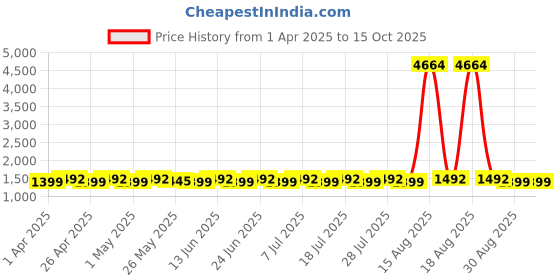 myntra.com SHADOW & SAINING Printed Unstitched Dress Material shadow & saining Price History Graph from 1 Apr 2025 to 15 Oct 2025