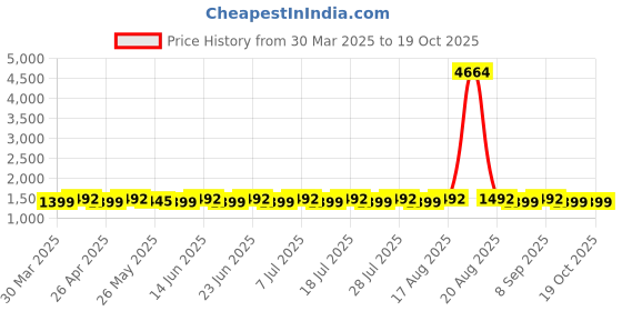 myntra.com SHADOW & SAINING Printed Unstitched Dress Material shadow & saining Price History Graph from 30 Mar 2025 to 17 Oct 2025
