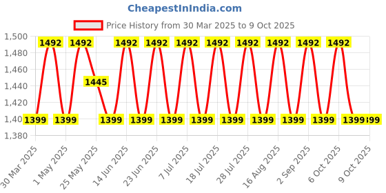 myntra.com SHADOW & SAINING Printed Unstitched Dress Material shadow & saining Price History Graph from 30 Mar 2025 to 8 Oct 2025