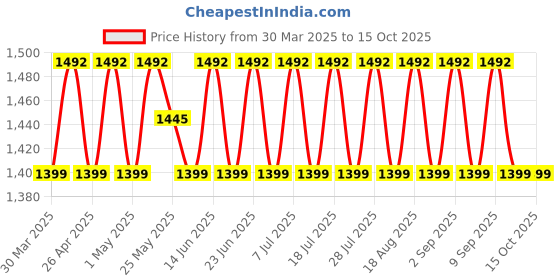myntra.com SHADOW & SAINING Printed Unstitched Dress Material shadow & saining Price History Graph from 30 Mar 2025 to 14 Oct 2025