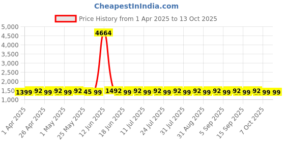 myntra.com SHADOW & SAINING Printed Unstitched Dress Material shadow & saining Price History Graph from 1 Apr 2025 to 12 Oct 2025