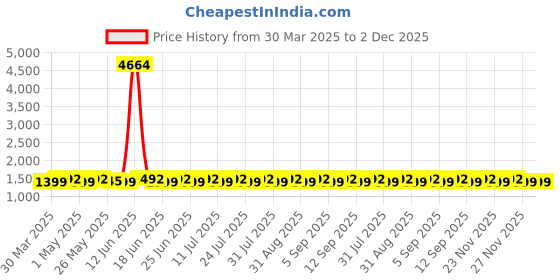 myntra.com SHADOW & SAINING Printed Unstitched Dress Material shadow & saining Price History Graph from 30 Mar 2025 to 2 Dec 2025