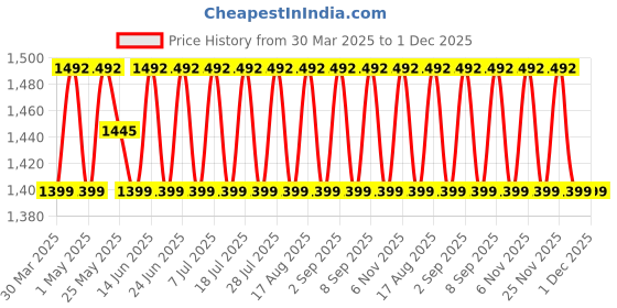 myntra.com SHADOW & SAINING Printed Unstitched Dress Material shadow & saining Price History Graph from 30 Mar 2025 to 30 Nov 2025