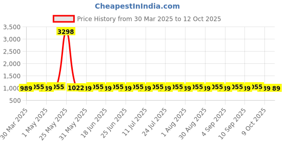 myntra.com SHADOW & SAINING Printed Unstitched Dress Material shadow & saining Price History Graph from 30 Mar 2025 to 12 Oct 2025