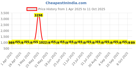 myntra.com SHADOW & SAINING Printed Unstitched Dress Material shadow & saining Price History Graph from 1 Apr 2025 to 11 Oct 2025
