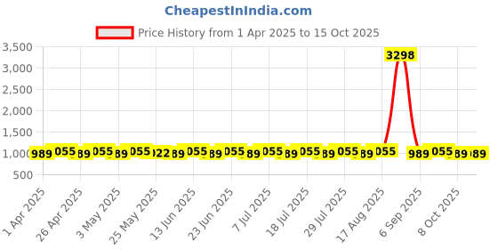 myntra.com SHADOW & SAINING Printed Unstitched Dress Material shadow & saining Price History Graph from 1 Apr 2025 to 14 Oct 2025