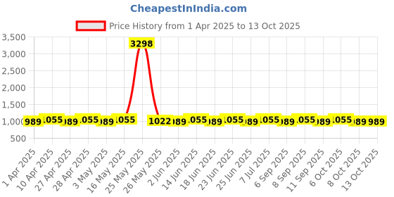 myntra.com SHADOW & SAINING Printed Unstitched Dress Material shadow & saining Price History Graph from 1 Apr 2025 to 12 Oct 2025