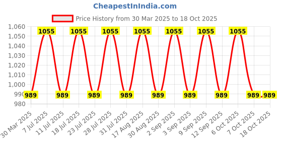 myntra.com SHADOW & SAINING Printed Unstitched Dress Material shadow & saining Price History Graph from 30 Mar 2025 to 18 Oct 2025