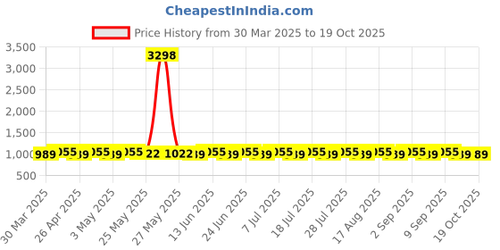 myntra.com SHADOW & SAINING Printed Unstitched Dress Material shadow & saining Price History Graph from 30 Mar 2025 to 18 Oct 2025