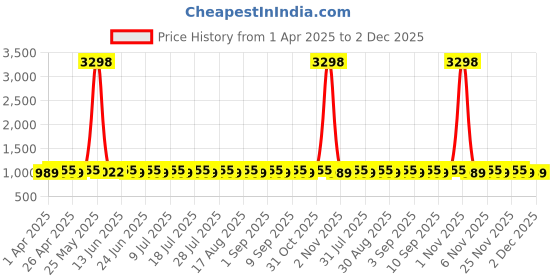 myntra.com SHADOW & SAINING Printed Unstitched Dress Material shadow & saining Price History Graph from 1 Apr 2025 to 1 Dec 2025